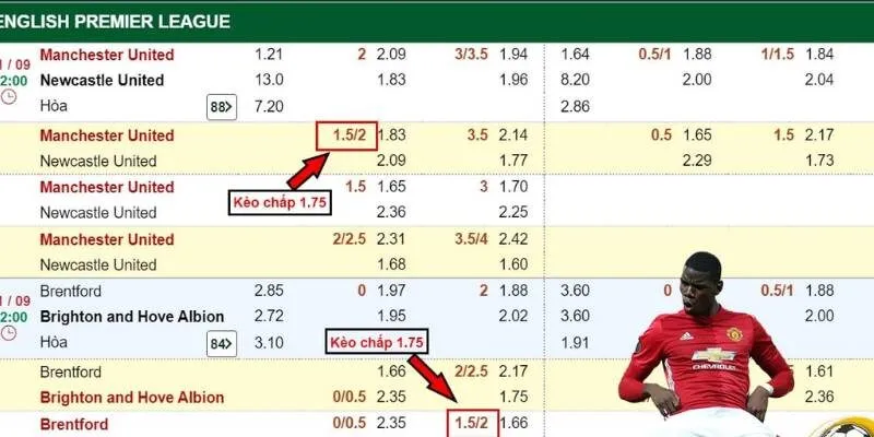 Kèo Chấp 1.75 Là Sao? Tìm Hiểu Về Cách Đặt Cược Tại Shbet 3 Bảng tỷ lệ cá cược thể hiện kèo chấp 1.75 trái cho trận đấu